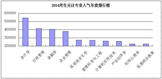 2014年考研在即 考生关注专业人气年度排行榜