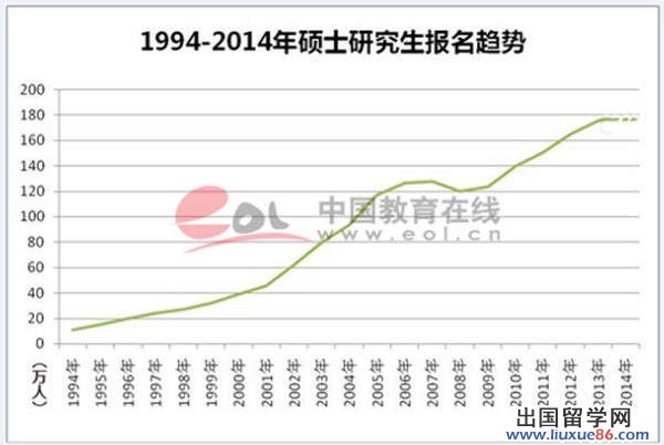 中国教育在线《2014年全国研究生招生数据调查报告》