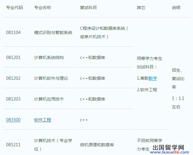 2014年华侨大学计算机科学与技术学院考研生调剂信息