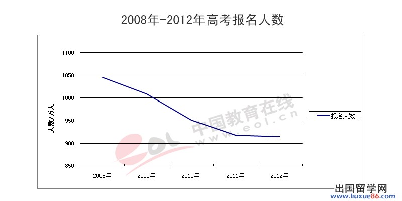 2008-2012年全国高考报名人数