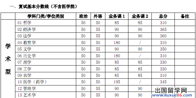 考研复试分数线