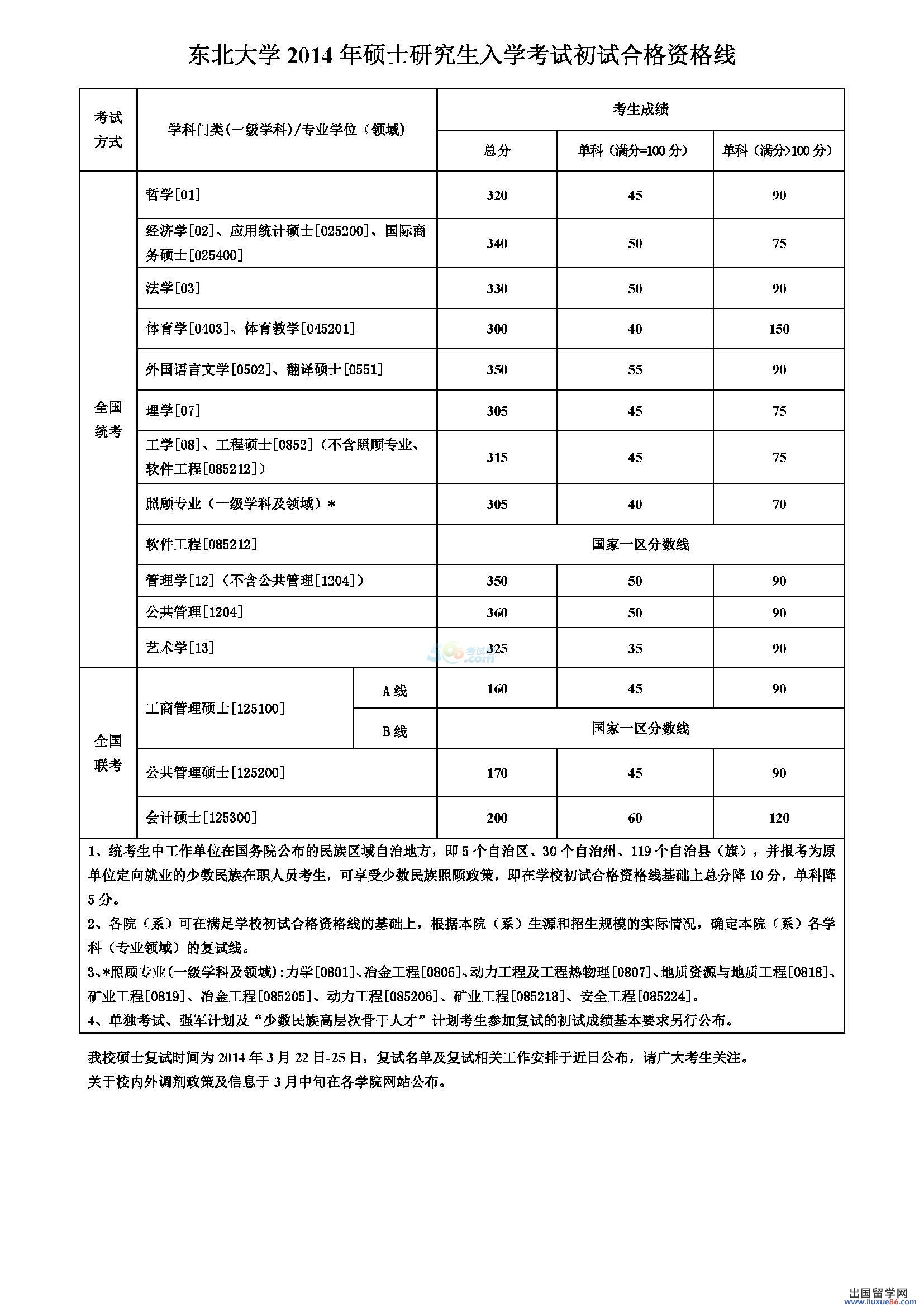 2014年东北大学考研复试分数线公布