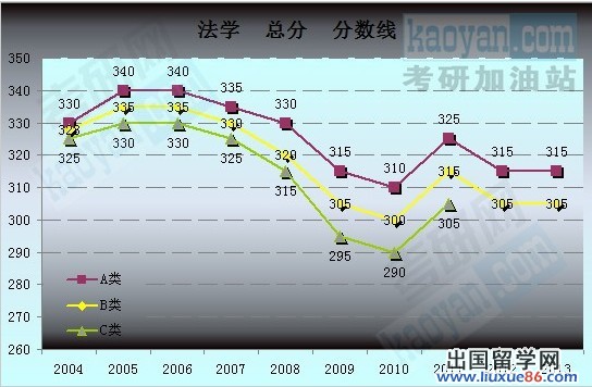 2004-2013年考研国家复试分数线趋势图