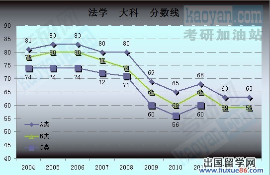 2004-2013年考研国家复试分数线趋势图