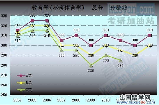 2004-2013考研国家复试分数线趋势图