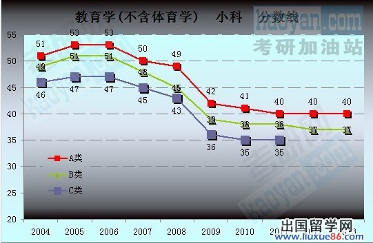 2004-2013考研国家复试分数线趋势图