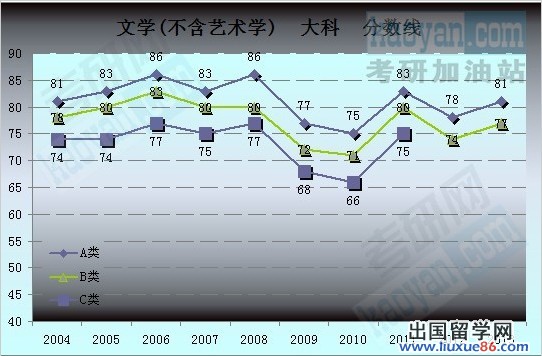 2004-2013考研国家复试分数线趋势图