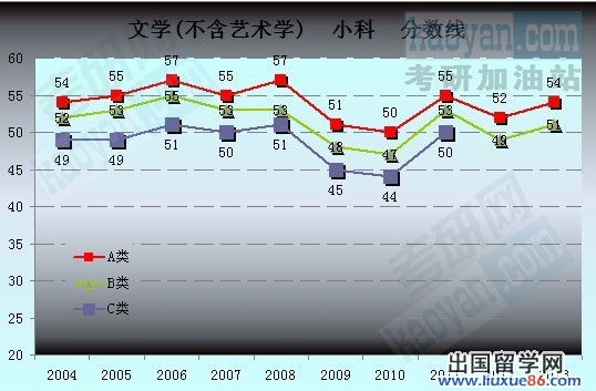 2004-2013考研国家复试分数线趋势图