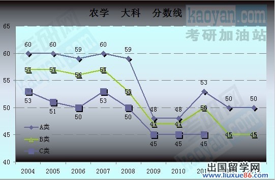 2004-2013考研国家复试分数线趋势图