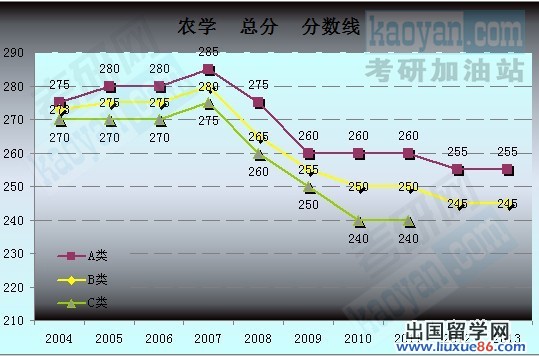 2004-2013考研国家复试分数线趋势图