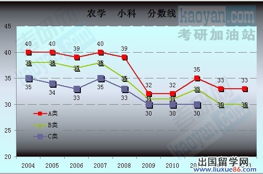 2004-2013考研国家复试分数线趋势图