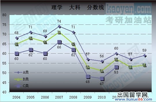 2004-2013考研国家复试分数线趋势图