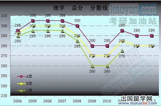 2004-2013考研国家复试分数线趋势图