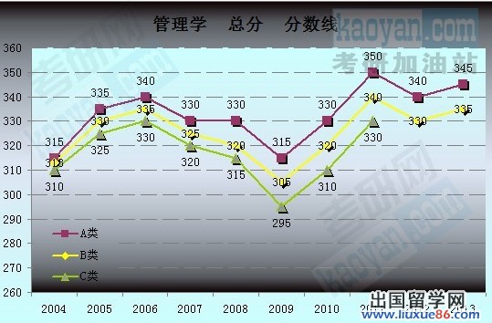 2004-2013考研国家复试分数线趋势图