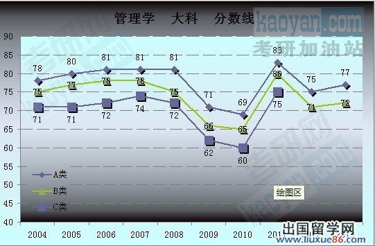 2004-2013考研国家复试分数线趋势图