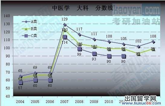 2004-2013考研国家复试分数线趋势图