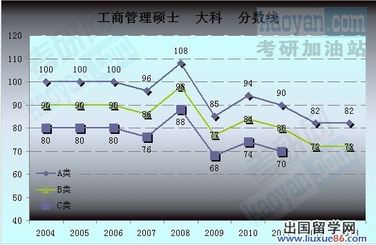 2004-2013考研国家分数线趋势图