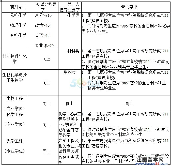 中科院福建物构所(海西研究院)2014年硕士调剂信息