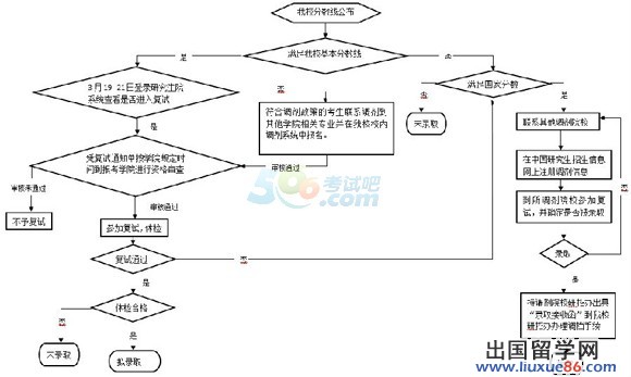 重庆大学2014年硕士研究生复试流程图