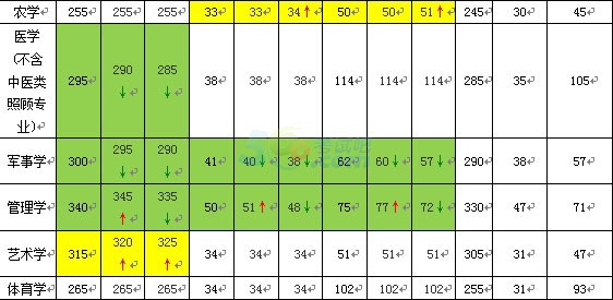 2012-2014年考研国家线各专业学科升降趋势分析