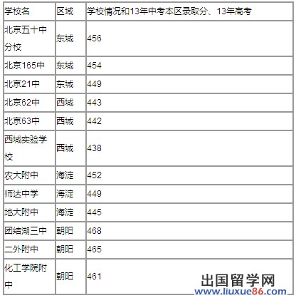 三流三类高中