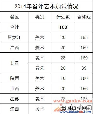 西昌学院2014年艺术类专业合格分数线