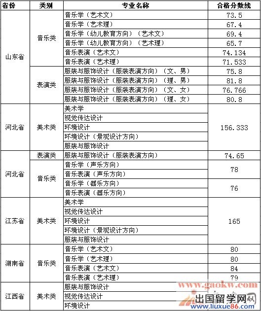 德州学院2014年艺术类专业合格分数线