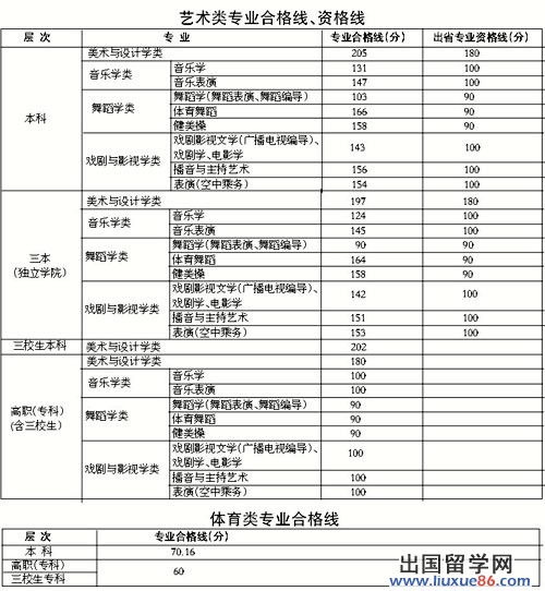 2014年江西高考艺术、体育类专业合格线出炉