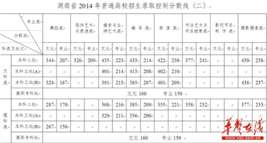 湖南分数线