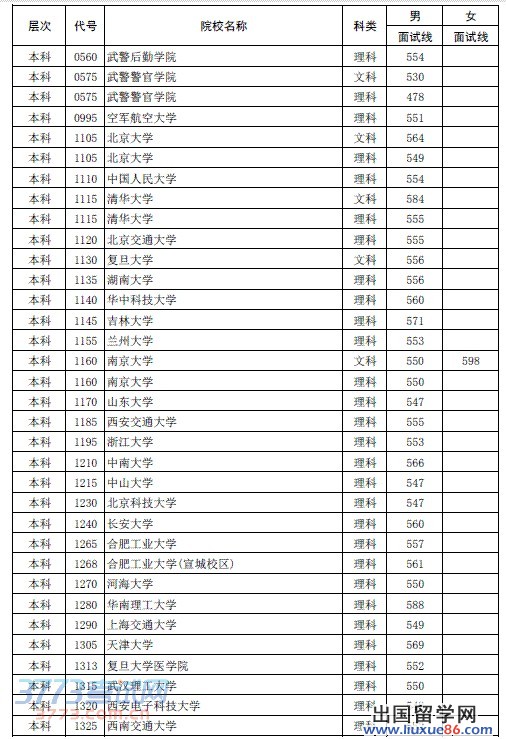 2014年河南省普通高招军队院校和普通高校国防生军检面试分数线