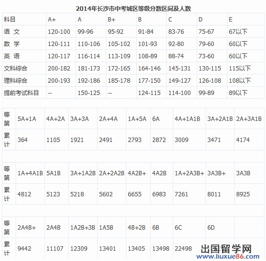 2014长沙中考成绩单公布（各等级分数区间人数）