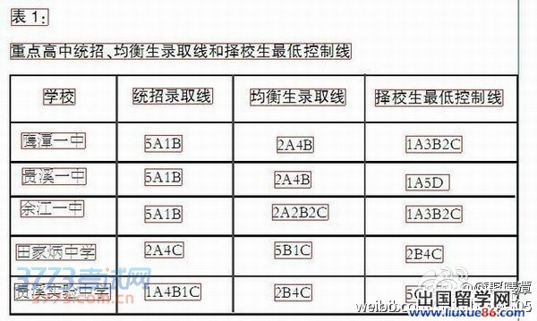 我市一般高中投档线为:贵溪四中2B4D,余江二中1B5C,余江三中1B4C1D。民办学校实行自主招生,部分高中学校新生录取不满时,可按民办学校实行自主招生,但最低录取分数线不得低于5C1D。