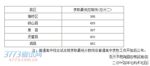 【宿州市2014年各县区普通高中录取最低控制线】