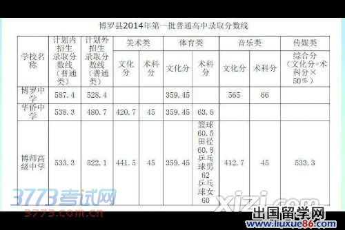 2014博罗中考分数线