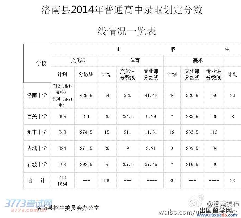 洛南县2014年普通高中录取划定分数已公布。洛南中学文化课分数线425.5,体育生文化课分数线320,美术生文化课分数线320.5。西关中学文化课分数线311。详细见下表