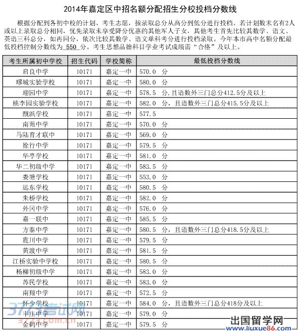 2014年嘉定区高中名额分配志愿投档分数线