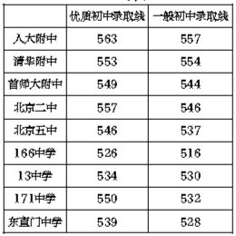 2014北京五中录取分数线