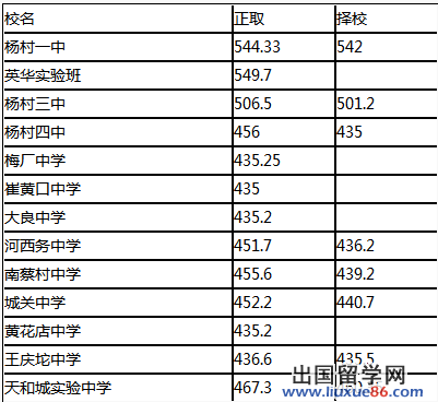 2014天津武清区中考录取分数线