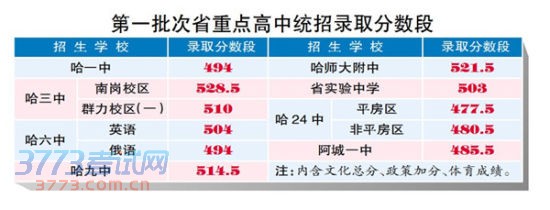 省重点高中一批次分数段