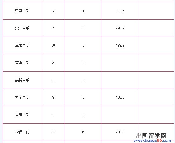 2014龙岩漳平市各高中中考录取分数线公布