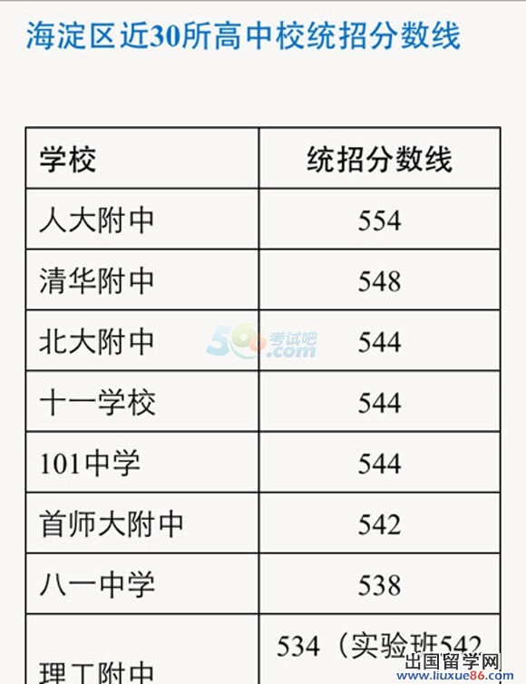 2014年北京市海淀区中考统招分数线确定