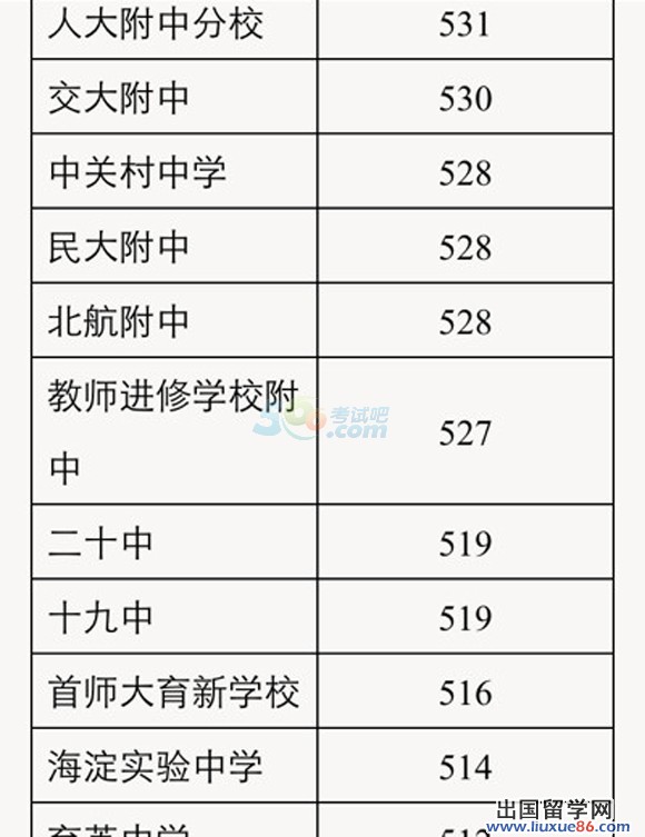 2014年北京市海淀区中考统招分数线确定