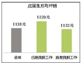 2014应届生平均月薪2443元 三成啃老 四成“月光”