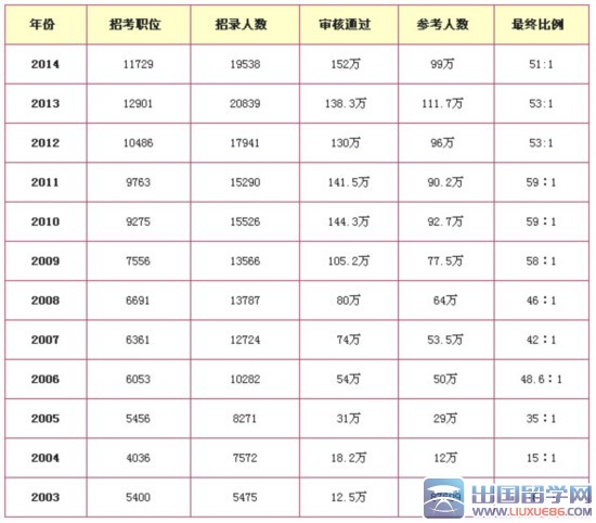 2006-2014年国家公务员考试报考情况统计