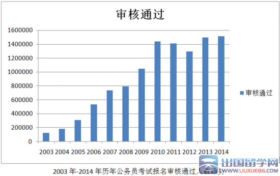 2003-2014年公务员考试报名审核通过人数趋势