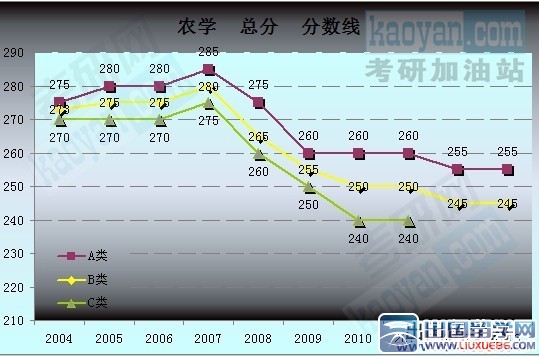 2004-2013考研国家复试分数线趋势图