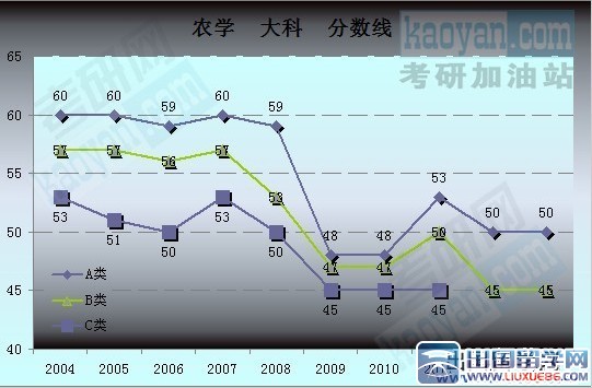 2004-2013考研国家复试分数线趋势图