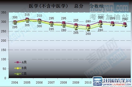 2004-2013考研国家复试分数线趋势图