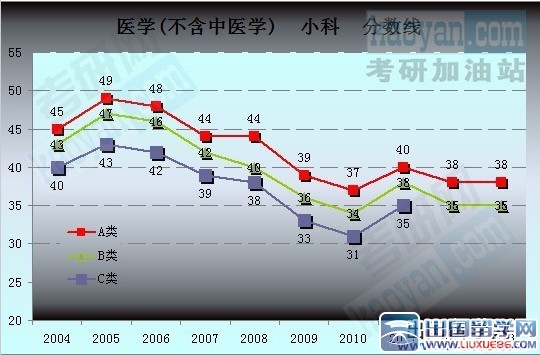 2004-2013考研国家复试分数线趋势图