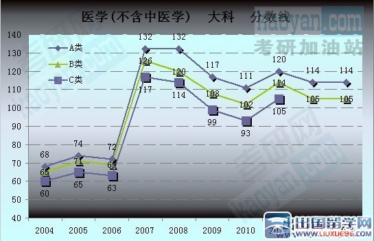 2004-2013考研国家复试分数线趋势图